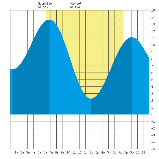 Village Rock tide chart for Tuesday, April 2, 2024