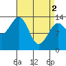 Village Rock tide chart for Tuesday, April 2, 2024