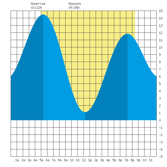Village Rock tide chart for Tuesday, April 30, 2024