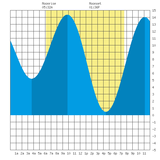 Village Rock tide chart for Thursday, April 4, 2024