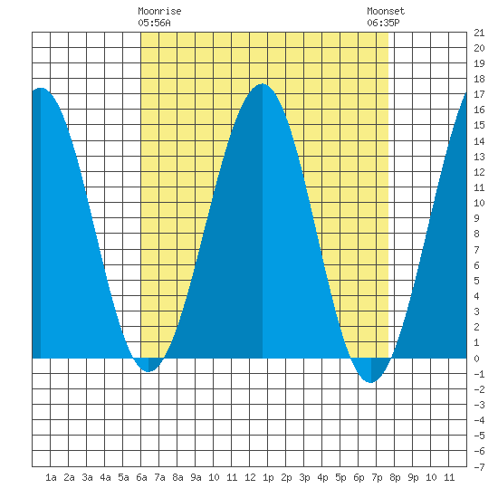 Village Rock tide chart for Sunday, April 7, 2024