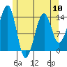 Village Rock tide chart for Friday, May 10, 2024