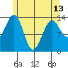 Village Rock tide chart for Monday, May 13, 2024