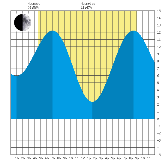 Village Rock tide chart for Wednesday, May 15, 2024