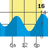 Village Rock tide chart for Thursday, May 16, 2024