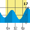 Village Rock tide chart for Friday, May 17, 2024