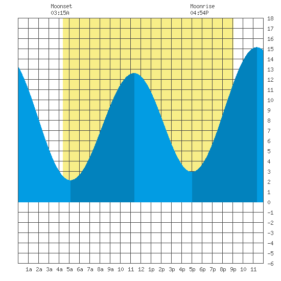 Village Rock tide chart for Sunday, May 19, 2024