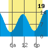 Village Rock tide chart for Sunday, May 19, 2024