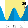 Village Rock tide chart for Monday, May 20, 2024