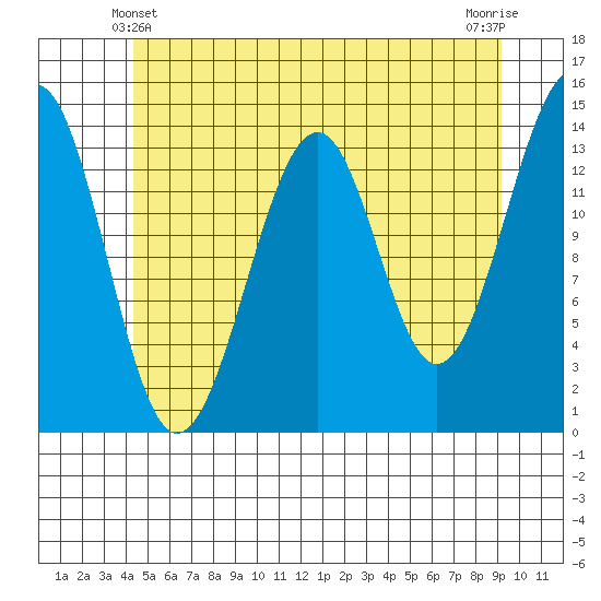 Village Rock tide chart for Tuesday, May 21, 2024