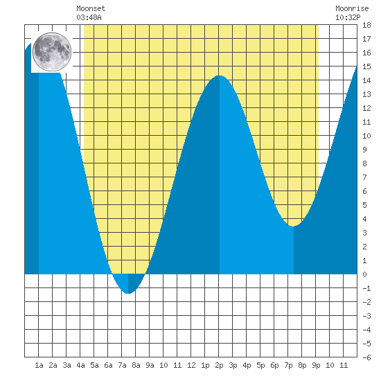 Village Rock tide chart for Thursday, May 23, 2024