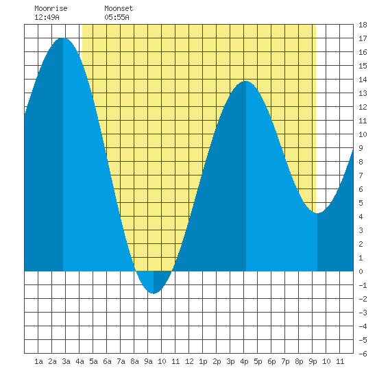 Village Rock tide chart for Sunday, May 26, 2024