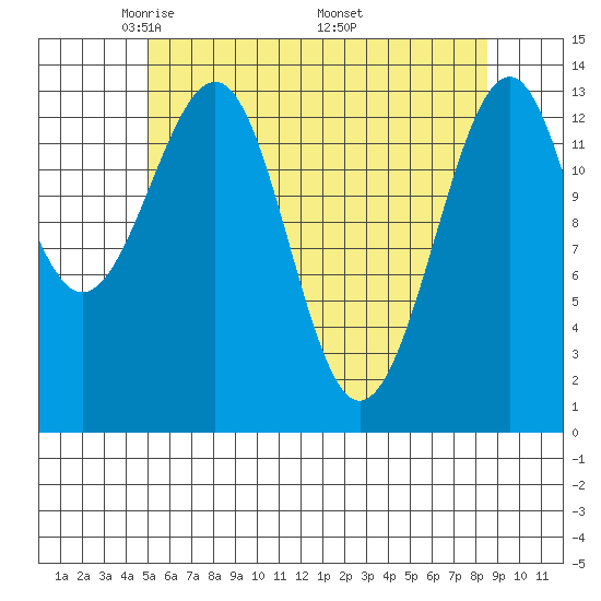 Village Rock tide chart for Thursday, May 2, 2024