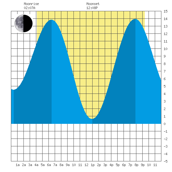 Village Rock tide chart for Thursday, May 30, 2024