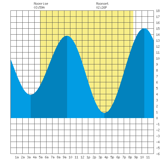 Village Rock tide chart for Friday, May 3, 2024