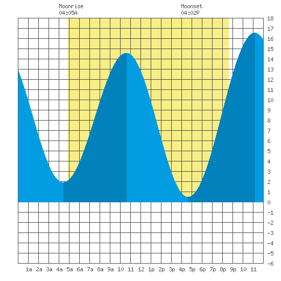 Village Rock tide chart for Saturday, May 4, 2024