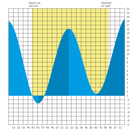 Village Rock tide chart for Monday, May 6, 2024