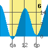 Village Rock tide chart for Monday, May 6, 2024