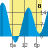 Village Rock tide chart for Wednesday, May 8, 2024