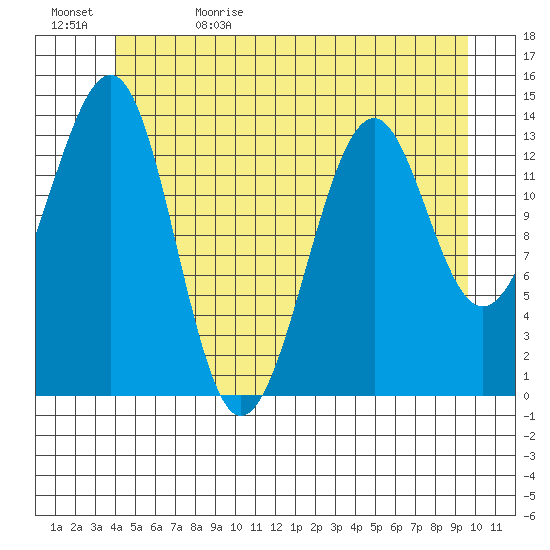 Village Rock tide chart for Monday, June 10, 2024