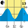 Village Rock tide chart for Thursday, June 13, 2024