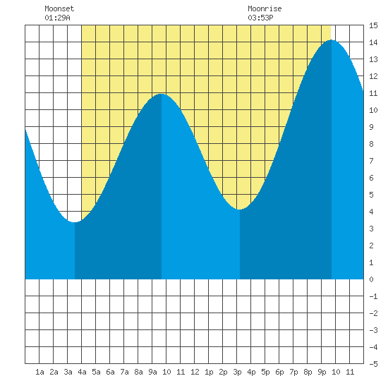 Village Rock tide chart for Sunday, June 16, 2024