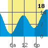 Village Rock tide chart for Tuesday, June 18, 2024