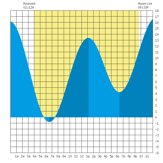 Village Rock tide chart for Thursday, June 20, 2024