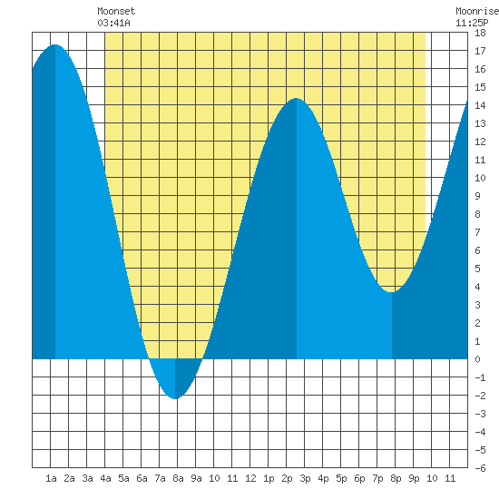Village Rock tide chart for Saturday, June 22, 2024