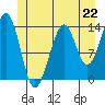 Village Rock tide chart for Saturday, June 22, 2024