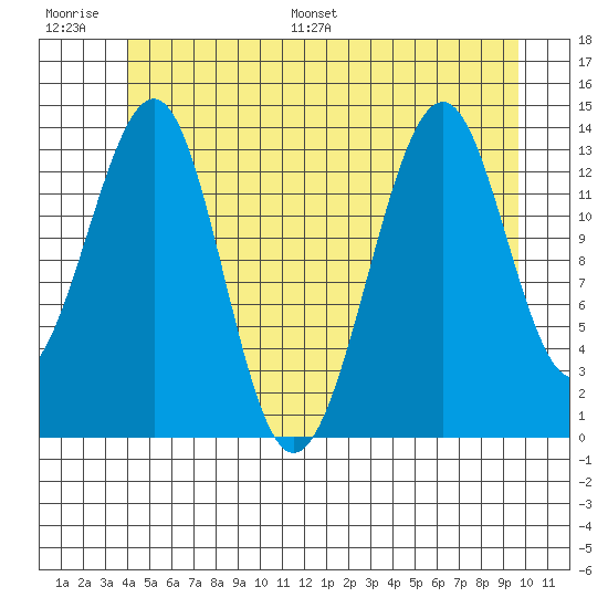 Village Rock tide chart for Thursday, June 27, 2024