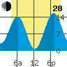 Village Rock tide chart for Friday, June 28, 2024