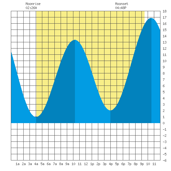 Village Rock tide chart for Sunday, June 2, 2024