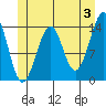 Village Rock tide chart for Monday, June 3, 2024