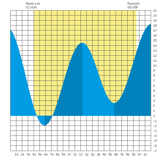 Village Rock tide chart for Tuesday, June 4, 2024