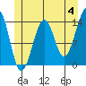 Village Rock tide chart for Tuesday, June 4, 2024