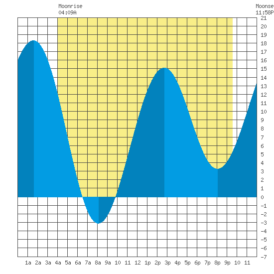 Village Rock tide chart for Friday, June 7, 2024