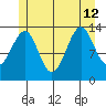 Village Rock tide chart for Friday, July 12, 2024