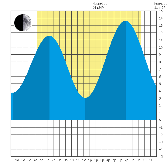 Village Rock tide chart for Saturday, July 13, 2024