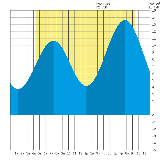Village Rock tide chart for Sunday, July 14, 2024