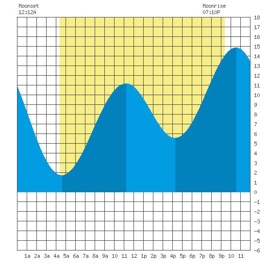Village Rock tide chart for Wednesday, July 17, 2024