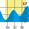 Village Rock tide chart for Wednesday, July 17, 2024