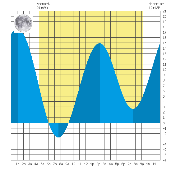 Village Rock tide chart for Sunday, July 21, 2024