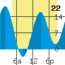 Village Rock tide chart for Monday, July 22, 2024