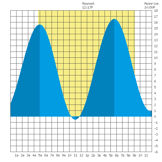 Village Rock tide chart for Friday, July 26, 2024