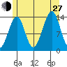 Village Rock tide chart for Saturday, July 27, 2024
