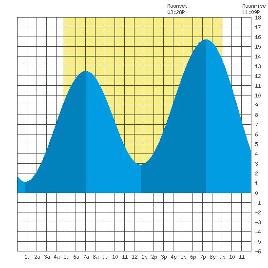 Village Rock tide chart for Sunday, July 28, 2024