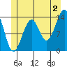 Village Rock tide chart for Tuesday, July 2, 2024