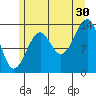 Village Rock tide chart for Tuesday, July 30, 2024