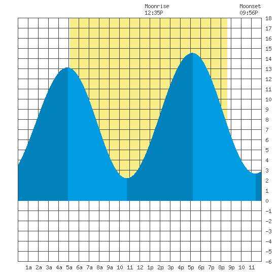 Village Rock tide chart for Saturday, August 10, 2024